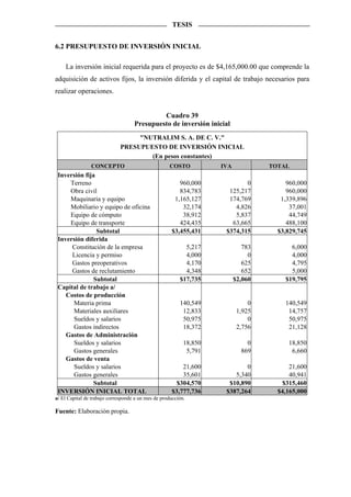 TESIS


6.2 PRESUPUESTO DE INVERSIÓN INICIAL

    La inversión inicial requerida para el proyecto es de $4,165,000.00 que comprende la
adquisición de activos fijos, la inversión diferida y el capital de trabajo necesarios para
realizar operaciones.


                                             Cuadro 39
                                    Presupuesto de inversión inicial
                                   "NUTRALIM S. A. DE C. V."
                              PRESUPUESTO DE INVERSIÓN INICIAL
                                      (En pesos constantes)
                CONCEPTO                            COSTO           IVA            TOTAL
 Inversión fija
     Terreno                                            960,000             0           960,000
     Obra civil                                         834,783       125,217           960,000
     Maquinaria y equipo                              1,165,127       174,769         1,339,896
     Mobiliario y equipo de oficina                      32,174         4,826            37,001
     Equipo de cómputo                                   38,912         5,837            44,749
     Equipo de transporte                               424,435        63,665           488,100
                Subtotal                             $3,455,431      $374,315        $3,829,745
 Inversión diferida
      Constitución de la empresa                           5,217             783         6,000
      Licencia y permiso                                   4,000               0         4,000
      Gastos preoperativos                                 4,170             625         4,795
      Gastos de reclutamiento                              4,348             652         5,000
              Subtotal                                   $17,735          $2,060       $19,795
 Capital de trabajo a/
    Costos de producción
      Materia prima                                      140,549               0       140,549
      Materiales auxiliares                               12,833           1,925        14,757
      Sueldos y salarios                                  50,975               0        50,975
      Gastos indirectos                                   18,372           2,756        21,128
    Gastos de Administración
      Sueldos y salarios                                   18,850             0         18,850
      Gastos generales                                      5,791           869          6,660
    Gastos de venta
      Sueldos y salarios                                 21,600             0            21,600
      Gastos generales                                   35,601         5,340            40,941
              Subtotal                                 $304,570       $10,890         $315,460
 INVERSIÓN INICIAL TOTAL                             $3,777,736      $387,264        $4,165,000
a/ El Capital de trabajo corresponde a un mes de producción.

Fuente: Elaboración propia.
 