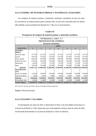 TESIS


6.4.1.2 COMPRA DE MATERIAS PRIMAS Y MATERIALES AUXILIARES

     Las compras de materias primas y materiales auxiliares consideran un mes de stock
de inventarios de materia prima para el primer año, el cual será constante para los demás
años debido a que la producción durante los 7 años no se incrementará.


                                                     Cuadro 45
            Presupuesto de compras de materias primas y materiales auxiliares
                                          "NUTRALIM, S. A DE C. V."
                                         PRESUPUESTO DE COMPRAS
                                             (En pesos constantes)
                                                                      AÑOS
   CONCEPTO                  1              2               3           4     5     6          7
MATERIA
PRIMA
Harina de trigo             337,744    311,763    311,763    311,763    311,763    311,763    311,763
Azúcar                      166,143    153,363    153,363    153,363    153,363    153,363    153,363
Grasa vegetal               638,634    589,508    589,508    589,508    589,508    589,508    589,508
Proteina de soya            275,622    254,420    254,420    254,420    254,420    254,420    254,420
Saborizante                  58,205     53,728     53,728     53,728     53,728     53,728     53,728
Agua                        350,784    323,800    323,800    323,800    323,800    323,800    323,800
       Subtotal          $1,827,131 $1,686,583 $1,686,583 $1,686,583 $1,686,583 $1,686,583 $1,686,583
MATERIALES
AUX.
Bolsas con fuelles          161,968    149,509    149,509    149,509    149,509    149,509    149,509
Caja de cartón a/             4,856      4,483      4,483      4,483      4,483      4,483      4,483
Subtotal                  $166,824   $153,991   $153,991   $153,991   $153,991 $153,991 $153,991
IVA de Mat. Aux.             25,024     23,099     23,099     23,099     23,099     23,099     23,099
Total Compras            $2,018,979 $1,863,673 $1,863,673 $1,863,673 $1,863,673 $1,863,673 $1,863,673

a/ El costo de las cajas de cartón y bolsas con fuelles incluyen impresión.


Fuente: Elaboración propia



6.4.1.3 SUELDOS Y SALARIOS

     El presupuesto de mano de obra se determinó en base a las actividades necesarias en
el proceso productivo. Cabe mencionar que el presupuesto incluye tanto la mano de obra
involucrada directamente en el proceso productivo como la indirecta.
 