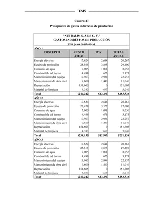 TESIS


                              Cuadro 47
            Presupuesto de gastos indirectos de producción


                     "NUTRALIM S. A DE C. V."
                GASTOS INDIRECTOS DE PRODUCCIÓN
                        (En pesos constantes)
AÑO 1
        CONCEPTO              COSTO          IVA         TOTAL
                              ANUAL                      ANUAL
Energía eléctrica                 17,624        2,644        20,267
Equipo de protección              25,565        3,835        29,400
Consumo de agua                    7,005        1,051         8,056
Combustible del horno              4,498          675         5,173
Mantenimiento del equipo          19,963        2,994        22,957
Mantenimiento de obra civil        9,600        1,440        11,040
Depreciación                     151,605            0       151,605
Material de limpieza               4,383          657         5,040
Total                           $240,242      $13,296      $253,538
AÑO 2
Energía eléctrica                 17,624        2,644          20,267
Equipo de protección              23,478        3,522          27,000
Consumo de agua                    7,005        1,051           8,056
Combustible del horno              4,498          675           5,173
Mantenimiento del equipo          19,963        2,994          22,957
Mantenimiento de obra civil        9,600        1,440          11,040
Depreciación                     151,605            0         151,605
Material de limpieza               4,383          657           5,040
Total                           $238,155      $12,983        $251,138
AÑO 3
Energía eléctrica                 17,624        2,644          20,267
Equipo de protección              25,565        3,835          29,400
Consumo de agua                    7,005        1,051           8,056
Combustible del horno              4,498          675           5,173
Mantenimiento del equipo          19,963        2,994          22,957
Mantenimiento de obra civil        9,600        1,440          11,040
Depreciación                     151,605            0         151,605
Material de limpieza               4,383          657           5,040
Total                           $240,242      $13,296        $253,538
 