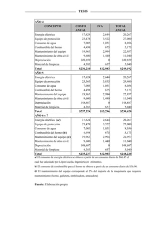 TESIS


AÑO 4
         CONCEPTO                    COSTO               IVA              TOTAL
                                     ANUAL                                ANUAL
Energía eléctrica                        17,624               2,644           20,267
Equipo de protección                     23,478               3,522           27,000
Consumo de agua                           7,005               1,051            8,056
Combustible del horno                     4,498                 675            5,173
Mantenimiento del equipo                 19,963               2,994           22,957
Mantenimiento de obra civil               9,600               1,440           11,040
Depreciación                            149,659                   0          149,659
Material de limpieza                      4,383                 657            5,040
Total                                  $236,210             $12,983         $249,192
AÑO 5
Energía eléctrica                          17,624             2,644             20,267
Equipo de protección                       25,565             3,835             29,400
Consumo de agua                             7,005             1,051              8,056
Combustible del horno                       4,498               675              5,173
Mantenimiento del equipo                   19,963             2,994             22,957
Mantenimiento de obra civil                 9,600             1,440             11,040
Depreciación                              148,687                 0            148,687
Material de limpieza                        4,383               657              5,040
Total                                    $237,324           $13,296           $250,620
AÑO 6 y 7
Energía eléctrica (a/)                     17,624             2,644             20,267
Equipo de protección                       23,478             3,522             27,000
Consumo de agua                             7,005             1,051              8,056
Combustible del horno (b/)                  4,498               675              5,173
Mantenimiento del equipo (c/)              19,963             2,994             22,957
Mantenimiento de obra civil                 9,600             1,440             11,040
Depreciación                              148,687                 0            148,687
Material de limpieza                        4,383               657              5,040
Total                                    $235,237           $12,983           $248,220
a/ El consumo de energía eléctrica se obtuvo a partir de un consumo diario de $66.45 el
cual fue calculado por López Lucila, Ingeniería en Alimentos.
b/ El consumo de combustible para el horno se obtuvo a partir de un consumo diario de $16.96.
c/ El mantenimiento del equipo corresponde al 2% del importe de la maquinaria que requiere
mantenimiento (horno, galletera, embolsadora, amasadora)


Fuente: Elaboración propia
 