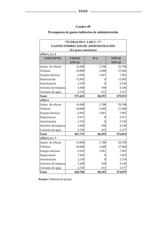 TESIS



                              Cuadro 49
       Presupuesto de gastos indirectos de administración


                     "NUTRALIM S. A DE C. V"
          GASTOS INDIRECTOS DE ADMINISTRACIÓN
                        (En pesos constantes)
 AÑO 1, 2 y 3
     CONCEPTO           COSTO            IVA         TOTAL
                        ANUAL                        ANUAL
 Gastos de oficina           18,000            2,700     20,700
 Teléfono                    24,000            3,600     27,600
 Energía eléctrica            6,942            1,041      7,983
 Depreciación                13,802                0     13,802
 Amortización                 2,534                0      2,534
 Artículos de limpieza        3,600              540      4,140
 Consumo de agua              2,745              412      3,157
 Total                      $71,622           $8,293    $79,915
 AÑO 4
 Gastos de oficina           18,000            2,700     20,700
 Teléfono                    24,000            3,600     27,600
 Energía eléctrica            6,942            1,041      7,983
 Depreciación                 9,911                0      9,911
 Amortización                 2,534                0      2,534
 Artículos de limpieza        3,600              540      4,140
 Consumo de agua              2,745              412      3,157
 Total                      $67,731           $8,293    $76,024
 AÑO 5, 6 y 7
 Gastos de oficina           18,000            2,700     20,700
 Teléfono                    24,000            3,600     27,600
 Energía eléctrica            6,942            1,041      7,983
 Depreciación                 7,965                0      7,965
 Amortización                 2,534                0      2,534
 Artículos de limpieza        3,600              540      4,140
 Consumo de agua              2,745              412      3,157
 Total                      $65,786           $8,293    $74,079

Fuente: Elaboración propia.
 
