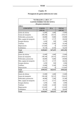 TESIS


                             Cuadro 51
               Presupuesto de gastos indirectos de venta


                     "NUTRALIM S. A DE C. V"
                   GASTOS INDIRECTOS DE VENTA
                        (En pesos constantes)
AÑO 1
        CONCEPTO              COSTO          IVA           TOTAL
                              ANUAL                        ANUAL
Gastos de oficina                 12,000        1,800          13,800
Gastos de transporte             190,100       28,515         218,615
Publicidad y promoción            60,000        9,000          69,000
Mtto. equipo de transporte        18,117        2,717          20,834
Energía eléctrica                  3,470          520           3,990
Teléfono                          14,400        2,160          16,560
Depreciación                     113,845            0         113,845
Exhibidores                       30,130        4,520          34,650
Total                           $430,061      $47,433        $491,294
AÑO 2
Gastos de oficina                  12,000       1,800           13,800
Gastos de transporte              190,100      28,515          218,615
Publicidad y promoción             60,000       9,000           69,000
Mtto. equipo de transporte         18,117       2,717           20,834
Energía eléctrica                   3,470         520            3,990
Teléfono                           14,400       2,160           16,560
Depreciación                      113,845           0          113,845
Total                            $399,931     $42,913         $456,644
AÑO 3
Gastos de oficina                  12,000       1,800           13,800
Gastos de transporte              190,100      28,515          218,615
Publicidad y promoción             48,000       7,200           55,200
Mtto. equipo de transporte         18,117       2,717           20,834
Energía eléctrica                   3,470         520            3,990
Teléfono                           14,400       2,160           16,560
Depreciación                      113,845           0          113,845
Exhibidores                        30,130       4,520           34,650
Total                            $418,061     $45,633         $477,494
 