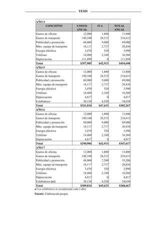 TESIS


 AÑO 4
         CONCEPTO                    COSTO         IVA       TOTAL
                                     ANUAL                   ANUAL
 Gastos de oficina                       12,000      1,800       13,800
 Gastos de transporte                   190,100     28,515      218,615
 Publicidad y promoción                  60,000      9,000       69,000
 Mtto. equipo de transporte              18,117      2,717       20,834
 Energía eléctrica                        3,470        520        3,990
 Teléfono                                14,400      2,160       16,560
 Depreciación                           111,899          0      111,899
 Total                                 $397,985    $42,913     $454,698
 AÑO 5
 Gastos de oficina                        12,000     1,800        13,800
 Gastos de transporte                    190,100    28,515       218,615
 Publicidad y promoción                   60,000     9,000        69,000
 Mtto. equipo de transporte               18,117     2,717        20,834
 Energía eléctrica                         3,470       520         3,990
 Teléfono                                 14,400     2,160        16,560
 Depreciación                              4,817         0         4,817
 Exhibidores                              30,130     4,520        34,650
 Total                                  $321,034   $47,433      $382,267
 AÑO 6
 Gastos de oficina                        12,000     1,800        13,800
 Gastos de transporte                    190,100    28,515       218,615
 Publicidad y promoción                   60,000     9,000        69,000
 Mtto. equipo de transporte               18,117     2,717        20,834
 Energía eléctrica                         3,470       520         3,990
 Teléfono                                 14,400     2,160        16,560
 Depreciación                              4,817         0         4,817
 Total                                  $290,904   $42,913      $347,617
 AÑO 7
 Gastos de oficina                        12,000     1,800        13,800
 Gastos de transporte                    190,100    28,515       218,615
 Publicidad y promoción                   48,000     7,200        55,200
 Mtto. equipo de transporte               18,117     2,717        20,834
 Energía eléctrica                         3,470       520         3,990
 Teléfono                                 14,400     2,160        16,560
 Depreciación                              4,817         0         4,817
 Exhibidores (a/)                         30,130     4,520        34,650
 Total                                  $309,034   $45,633      $368,467
a/ Los exhibidores se reemplazarán cada 2 años
Fuente: Elaboración propia.
 