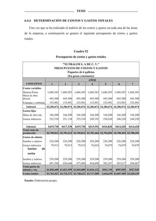 TESIS


 6.4.4      DETERMINACIÓN DE COSTOS Y GASTOS TOTALES

     Una vez que se ha realizado el análisis de los costos y gastos en cada una de las áreas
 de la empresa, a continuación se genera el siguiente presupuesto de costos y gastos
 totales.



                                              Cuadro 52
                              Presupuesto de costos y gastos totales

                                "NUTRALIM S. A DE C. V."
                            PRESUPUESTO DE COSTOS Y GASTOS
                                    Paquetes de 6 galletas
                                    (En pesos constantes)
                                                     AÑOS
   CONCEPTO               1       2         3           4  5                      6           7
Costos variables
Materia Prima          1,686,583 1,686,583 1,686,583 1,686,583 1,686,583 1,686,583 1,686,583
Mano de obra
directa              445,500    445,500    445,500    445,500    445,500    445,500    445,500
Empaque y embalaje   153,991    153,991    153,991    153,991    153,991    153,991    153,991
  Subtotal         $2,286,074 $2,286,074 $2,286,074 $2,286,074 $2,286,074 $2,286,074 $2,286,074
Gastos fijos
Mano de obra ind.    166,200    166,200    166,200    166,200    166,200    166,200    166,200
Gastos indirectos    253,538    251,138    253,538    249,192    250,620    248,220    248,220

  Subtotal              $419,738   $417,338   $419,738    $415,392   $416,820   $414,420   $414,420
Total costo de
producción             $2,705,812 $2,703,412 $2,705,812 $2,701,466 $2,702,894 $2,700,494 $2,700,494
Gastos de admón
Sueldos y salarios       226,200    226,200    226,200     226,200    226,200    226,200    226,200
Gastos indirectos         79,915     79,915     79,915      76,024     74,079     74,079     74,079
    Gastos        de
    venta

Sueldos y salarios       259,200    259,200    259,200     259,200    259,200    259,200    259,200
Gastos indirectos        491,294    456,644    477,494     454,698    382,267    347,617    368,467
Total gastos de
admón y vta.           $1,056,609 $1,021,959 $1,042,809 $1,016,122   $941,745 $907,095 $927,945
Costos totales         $3,762,421 $3,725,371 $3,748,621 $3,717,589   3,644,639 $3,607,589 $3,628,439

 Fuente: Elaboración propia
 
