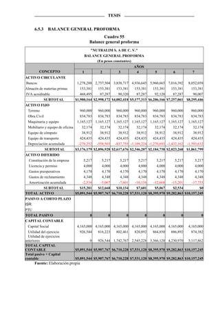 TESIS


      6.5.3    BALANCE GENERAL PROFORMA
                                                    Cuadro 55
                                             Balance general proforma
                                             "NUTRALIM S. A DE C. V."
                                           BALANCE GENERAL PROFORMA
                                                (En pesos constantes)
                                                                      AÑOS
         CONCEPTO                      1          2          3         4           5          6          7
ACTIVO CIRCULANTE
 Bancos                             1,278,288 2,757,504 3,838,717 4,936,645 5,960,665 7,016,392 8,052,058
Almacén de materias primas            153,381    153,381    153,381    153,381    153,381    153,381    153,381
 IVA acreditable                      468,495     87,287     90,320     87,287     92,120     87,287     90,007
             SUBTOTAL              $1,900,164 $2,998,172 $4,082,418 $5,177,313 $6,206,166 $7,257,061 $8,295,446
ACTIVO FIJO
  Terreno                             960,000    960,000    960,000    960,000    960,000    960,000    960,000
  Obra Civil                          834,783    834,783    834,783    834,783    834,783    834,783    834,783
  Maquinaria y equipo               1,165,127 1,165,127 1,165,127 1,165,127 1,165,127 1,165,127 1,165,127
  Mobiliario y equipo de oficina       32,174     32,174     32,174     32,174     32,174     32,174     32,174
  Equipo de cómputo                    38,912     38,912     38,912     38,912     38,912     38,912     38,912
  Equipo de transporte                424,435    424,435    424,435    424,435    424,435    424,435    424,435
  Depreciación acumulada             -279,252 -558,503 -837,755 -1,109,224 -1,270,693 -1,432,162 -1,593,632
             SUBTOTAL              $3,176,179 $2,896,928 $2,617,676 $2,346,207 $2,184,738 $2,023,268 $1,861,799
ACTIVO DIFERIDO
   Constitución de la empresa           5,217      5,217      5,217      5,217      5,217      5,217       5,217
   Licencia y permiso                   4,000      4,000      4,000      4,000      4,000      4,000       4,000
   Gastos preoperativos                 4,170      4,170      4,170      4,170      4,170      4,170       4,170
   Gastos de reclutamiento              4,348      4,348      4,348      4,348      4,348      4,348       4,348
   Amortización acumulada              -2,534     -5,067     -7,601    -10,134    -12,668    -15,201     -17,735
             SUBTOTAL                 $15,201    $12,668    $10,134     $7,601     $5,067     $2,534          $0
TOTAL ACTIVO                       $5,091,544 $5,907,767 $6,710,228 $7,531,120 $8,395,970 $9,282,863 $10,157,245
PASIVO A CORTO PLAZO
ISR
PTU
TOTAL PASIVO                                 0        0          0           0         0          0           0
CAPITAL CONTABLE
  Capital Social                    4,165,000 4,165,000 4,165,000 4,165,000 4,165,000 4,165,000        4,165,000
  Utilidad del ejercicio              926,544   816,223   802,461   820,892   864,850   886,892          874,382
  Utilidad de ejercicios
anteriores                                   0   926,544 1,742,767 2,545,228 3,366,120 4,230,970       5,117,862
TOTAL CAPITAL
CONTABLE                           $5,091,544 $5,907,767 $6,710,228 $7,531,120 $8,395,970 $9,282,863 $10,157,245
Total pasivo + Capital
contable                           $5,091,544 $5,907,767 $6,710,228 $7,531,120 $8,395,970 $9,282,863 $10,157,245
      Fuente: Elaboración propia
 