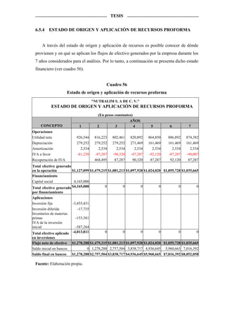 TESIS


  6.5.4   ESTADO DE ORIGEN Y APLICACIÓN DE RECURSOS PROFORMA


      A través del estado de origen y aplicación de recursos es posible conocer de dónde
  provienen y en qué se aplican los flujos de efectivo generados por la empresa durante los
  7 años considerados para el análisis. Por lo tanto, a continuación se presenta dicho estado
  financiero (ver cuadro 56).


                                               Cuadro 56
                      Estado de origen y aplicación de recursos proforma
                                       "NUTRALIM S. A DE C. V."
            ESTADO DE ORIGEN Y APLICACIÓN DE RECURSOS PROFORMA
                                          (En pesos constantes)
                                                             AÑOS
     CONCEPTO                 1           2         3         4         5         6           7
Operaciones
Utilidad neta               926,544     816,223   802,461    820,892   864,850   886,892    874,382
Depreciación                279,252     279,252   279,252    271,469   161,469   161,469    161,469
Amortización                  2,534       2,534     2,534      2,534     2,534     2,534      2,534
IVA a favor                 -81,230     -87,287   -90,320    -87,287   -92,120   -87,287    -90,007
Recuperación de IVA                     468,495    87,287     90,320    87,287    92,120     87,287
Total efectivo generado
en la operación         $1,127,099 $1,479,215 $1,081,213 $1,097,928 $1,024,020 $1,055,728 $1,035,665
Financiamiento
Capital social           4,165,000
Total efectivo generado $4,165,000          0          0          0          0          0          0
por financiamiento
Aplicaciones
Inversión fija            -3,455,431
Inversión diferida           -17,735
Inventarios de materias
primas                     -153,381
IVA de la inversión
inicial                   -387,264
Total efectivo aplicado -4,013,811         0          0          0          0          0          0
en inversiones
Flujo neto de efectivo $1,278,288 $1,479,215 $1,081,213 $1,097,928 $1,024,020 $1,055,728 $1,035,665
Saldo inicial en bancos          0 1,278,288 2,757,504 3,838,717 4,936,645 5,960,665 7,016,392
Saldo final en bancos $1,278,288 $2,757,504 $3,838,717 $4,936,645 $5,960,665 $7,016,392 $8,052,058

  Fuente: Elaboración propia.
 