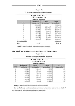 TESIS


                                            Cuadro 59
                           Cálculo de la tasa interna de rendimiento
                                     NUTRALIM S. A DE C. V.
                                      CÁLCULO DE LA TIR
                                       (En pesos constantes)
                                      Flujos netos        Flujos             Flujos
                     Año               de efectivo     descontados         acumulados
                       0                   -4,165,000                         -4,165,000
                       1                    1,278,288       1,054,085          1,054,085
                       2                    1,479,215       1,005,830          2,059,915
                       3                    1,081,213         606,249          2,666,164
                       4                    1,097,928         507,645          3,173,809
                       5                    1,024,020         390,429          3,564,238
                       6                    1,055,728         331,919          3,896,156
                       7                    1,035,665         268,501          4,164,657
            Inversión inicial                                                  4,165,000
            TIR                                0.2127                            21.27%

            Fuente: Elaboración propia con datos del estudio financiero.


6.6.4       PERÍODO DE RECUPERACIÓN DE LA INVERSIÓN (PRI)
                                            Cuadro 60
                            Período de recuperación de la inversión
                                    "NUTRALIM S. A DE C. V."
                                       CÁLCULO DEL PRI
                                        (En pesos constantes
                 Flujos netos            Flujos             Flujos                 %
   AÑO            de efectivo         descontados        acumulados           recuperación
        1               1,278,288           1,141,329          1,141,329                      27
        2               1,479,215           1,179,221          2,320,550                      56
        3               1,081,213             769,586          3,090,137                      74
        4               1,097,928             697,753          3,787,889                      91
        5               1,024,020             581,057          4,368,946                     105
        6               1,055,728             534,864          4,903,810                     118
        7               1,035,665             468,482          5,372,293                     129


   Fuente: Elaboración propia con datos del estudio financiero.
   Los resultados del cuadro anterior muestran que la inversión se recupera en el año 5,
esto debido a que la inversión en activo fijo es muy alta.
 