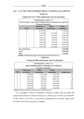 TESIS


6.6.5   VAN, TIR Y PRI CONSIDERANDO EL VALOR DE SALVAMENTO
                                         Cuadro 61
              Cálculo del VAN Y TIR considerando valor de salvamento
                               "NUTRALIM, S.A DE C.V."
         CÁLCULO DEL VAN Y TIR CONSIDERANDO VALOR DE SALVAMENTO
                                   (En pesos constantes)
                                  Flujos netos        Flujos          Flujos
                 AÑOS              de efectivo     descontados      acumulados
                    0                  -4,165,000                      -4,165,000
                    1                   1,278,288       1,141,329       1,141,329
                    2                   1,479,215       1,179,221       2,320,550
                    3                   1,081,213         769,586       3,090,137
                    4                   1,097,928         697,753       3,787,889
                    5                   1,024,020         581,057       4,368,946
                    6                   1,055,728         534,864       4,903,810
                    7                   2,897,465       1,310,666       6,214,476
         Inversión inicial                                              4,165,000
         VAN                                                            2,049,476
         TIR                                                              25.25%
        Fuente: Elaboración propia con datos del estudio financiero.
                                        Cuadro 62
                    Cálculo del PRI considerando valor de salvamento
                               "NUTRALIM S. A DE C. V."
                  PRI CONSIDERANDO VALOR DE SALVAMENTO
                                   (En pesos constantes)
             Flujos netos            Flujos               Flujos             %
   AÑO        de efectivo         descontados          acumulados       recuperación
    1               1,278,288           1,141,329             1,141,329               27
    2               1,479,215           1,179,221             2,320,550               56
    3               1,081,213              769,586            3,090,137               74
    4               1,097,928              697,753            3,787,889               91
    5               1,024,020              581,057            4,368,946              105
    6               1,055,728              534,864            4,903,810              118
    7               2,897,465           1,310,666             6,214,476              149
 Fuente: Elaboración propia con datos del estudio financiero.
   Si se considera el valor de salvamento al finalizar el último año de análisis del
proyecto para realizar la evaluación financiera, se observa que el VAN es de $2,049,467
la TIR se eleva a un 25.25%, y el período de recuperación de la inversión sigue siendo
de 5 años. Por lo tanto, el proyecto es rentable.
 