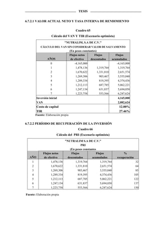 TESIS


6.7.2.1 VALOR ACTUAL NETO Y TASA INTERNA DE RENDIMIENTO

                                         Cuadro 65
                    Cálculo del VAN Y TIR (Escenario optimista)
                                 "NUTRALIM, S.A DE C.V."
            CÁLCULO DEL VAN SIN CONSIDERAR VALOR DE SALVAMENTO
                                     (En pesos constantes)
                                     Flujos netos       Flujos            Flujos
                 AÑOS                 de efectivo    descontados        acumulados
                    0                    -4,165,000                        -4,165,000
                    1                     1,478,136        1,319,764        1,319,764
                    2                     1,670,622        1,331,810        2,651,574
                    3                     1,269,306          903,467        3,555,040
                    4                     1,289,334          819,395        4,374,436
                    5                     1,212,113          687,785        5,062,221
                    6                     1,247,134          631,837        5,694,058
                    7                     1,223,758          553,566        6,247,624
        Inversión inicial                                                   4,165,000
        VAN                                                                 2,082,624
        Costo de capital                                                     12.00%
        TIR                                                                  27.46%
        Fuente: Elaboración propia

6.7.2.2 PERÍODO DE RECUPERACIÓN DE LA INVERSIÓN
                                           Cuadro 66
                        Cálculo del PRI (Escenario optimista)
                                 "NUTRALIM S.A DE C.V."
                                             PRI
                                     (En pesos constantes
              Flujos netos            Flujos             Flujos                 %
  AÑO          de efectivo         descontados        acumulados           recuperación
    1                1,478,136           1,319,764          1,319,764                      32
    2                1,670,622           1,331,810          2,651,574                      64
    3                1,269,306             903,467          3,555,040                      85
    4                1,289,334             819,395          4,374,436                     105
    5                1,212,113             687,785          5,062,221                     122
    6                1,247,134             631,837          5,694,058                     137
    7                1,223,758             553,566          6,247,624                     150

Fuente: Elaboración propia
 