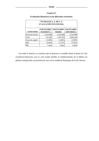 TESIS


                                        Cuadro 67
                  Evaluación financiera en los diferentes escenarios

                                 "NUTRALIM, S. A. DE C. V.
                                EVALUACIÓN FINANICERA

                                 ESCENARIO ESCENARIO ESCENARIO
              CONCEPTO           PESIMISTA     MEDIO      OPTIMISTA
            Inversión inicial        4,165,000  4,165,000    4,165,000
            VAN                        331,962  1,207,293    2,082,624
            Costo de capital           12.00%     12.00%       12.00%
            TIR                        14.66%     21.27%       27.46%
            PRI                         7 años     5 años       4 años



   Con todo lo anterior, se concluye que el proyecto es rentable desde el punto de vista
económico-financiero, por lo cual resulta factible el establecimiento de la fábrica de
galletas enriquecidas con proteína de soya, en la ciudad de Huajuapan de León, Oaxaca.
 