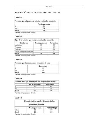 TESIS


TABULACIÓN DEL CUESTIONARIO PRELIMINAR

Cuadro 1

Personas que adquieren productos en tiendas naturistas
                                No. de personas
Sí                                     26
No                                     74
Total                                 100
Fuente: Investigación directa

Cuadro 2

Tipo de productos que compran en tiendas naturistas
        Productos            No. de personas      Porcentaje
Medicinas                           10                39
Cereales                             4                15
Galletas                            10                38
Otros (análogos de carne)            2                 8
Total                               26               100
Fuente: Investigación directa

Cuadro 3

Personas que han consumido productos de soya
                                 Porcentaje
Sí                                   54
No                                   46
Total                               100
Fuente: Investigación directa

Cuadro 4
Personas a las que les han gustado los productos de soya
                   No. de personas        Porcentaje
Sí                         43                  80
No                         11                  20
Total                      54                 100
Fuente: Investigación directa

Cuadro 5
             Características que les disgusta de los
                    productos de soya
                    No. de personas        Porcentaje
Sabor                      11                     100
Total                      11                     100
Fuente: Investigación directa
 
