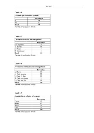TESIS


Cuadro 6
Personas que consumen galletas
                            Porcentaje
Sí                             100
No                              0
Total                          100
Fuente: Investigación directa




Cuadro 7
Características que más les agradan
                                Porcentaje
a) Crujientes                       79
b) Blandas                          13
c) Duras                             4
d) Otro (todas)                      4
Total                              100
Fuente: Investigación directa



Cuadro 8
Frecuencia con la que consumen galletas
                                Porcentaje
a) Diario                           19
b) Cada semana                      34
c) Cada 15 días                     19
d) Cada mes o más                    9
e) Cada 3er. Día                    19
Total                              100
Fuente: Investigación directa



Cuadro 9
Su elección de galletas se basa en:
                                Porcentaje
Precio                              15
Sabor                               85
Marca                                0
Otro                                 0
Total                              100
Fuente: Investigación directa
 