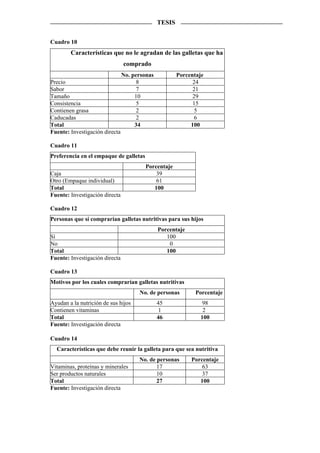 TESIS


Cuadro 10
        Características que no le agradan de las galletas que ha
                                comprado
                                No. personas           Porcentaje
Precio                                8                      24
Sabor                                 7                      21
Tamaño                               10                      29
Consistencia                          5                      15
Contienen grasa                       2                       5
Caducadas                             2                       6
Total                                34                     100
Fuente: Investigación directa

Cuadro 11
Preferencia en el empaque de galletas
                                         Porcentaje
Caja                                         39
Otro (Empaque individual)                    61
Total                                       100
Fuente: Investigación directa

Cuadro 12
Personas que sí comprarían galletas nutritivas para sus hijos
                                               Porcentaje
Sí                                                100
No                                                 0
Total                                             100
Fuente: Investigación directa

Cuadro 13
Motivos por los cuales comprarían galletas nutritivas
                                      No. de personas         Porcentaje
Ayudan a la nutrición de sus hijos             45               98
Contienen vitaminas                             1               2
Total                                          46              100
Fuente: Investigación directa

Cuadro 14
  Características que debe reunir la galleta para que sea nutritiva
                                      No. de personas       Porcentaje
Vitaminas, proteínas y minerales             17                 63
Ser productos naturales                      10                 37
Total                                        27                100
Fuente: Investigación directa
 