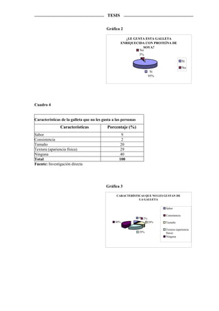 TESIS


                                           Gráfica 2

                                                      ¿LE GUSTA ESTA GALLETA
                                                    ENRIQUECIDA CON PROTEÍNA DE
                                                               SOYA?
                                                             No
                                                             5%
                                                                                             Si
                                                                                             No
                                                                         Si
                                                                        95%




Cuadro 4


Características de la galleta que no les gusta a las personas
               Características             Porcentaje (%)
Sabor                                               9
Consistencia                                         2
Tamaño                                             20
Textura (apariencia física)                         29
Ninguna                                            40
Total                                              100
Fuente: Investigación directa




                                           Gráfica 3

                                                 CARACTERÍSTICAS QUE NO LES GUSTAN DE
                                                             LA GALLETA


                                                                              Sabor

                                                                              Consistencia
                                                                9% 2%
                                                40%                     20%   Tamaño

                                                                              Textura (apariencia
                                                                29%           física)
                                                                              Ninguna
 