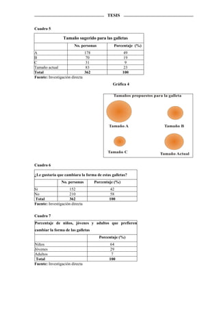 TESIS


Cuadro 5

                 Tamaño sugerido para las galletas
                        No. personas            Porcentaje (%)
A                               178                    49
B                                70                    19
C                               31                      9
Tamaño actual                    83                     23
Total                           362                    100
Fuente: Investigación directa
                                               Gráfica 4

                                                Tamaños propuestos para la galleta




                                             Tamaño A                    Tamaño B




                                             Tamaño C                  Tamaño Actual

Cuadro 6

¿Le gustaría que cambiara la forma de estas galletas?
                No. personas          Porcentaje (%)
Sí                  152                       42
No                  210                       58
Total               362                       100
Fuente: Investigación directa

Cuadro 7
Porcentaje de niños, jóvenes y adultos que prefieren
cambiar la forma de las galletas
                                        Porcentaje (%)
Niños                                          64
Jóvenes                                        29
Adultos                                        7
 Total                                        100
Fuente: Investigación directa
 