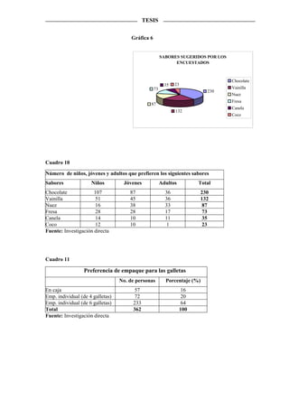 TESIS


                                       Gráfica 6


                                                        SABORES SUGERIDOS POR LOS
                                                              ENCUESTADOS



                                                                                    Chocolate
                                                          35   23
                                                   73                               Vainilla
                                                                           230
                                                                                    Nuez
                                                                                    Fresa
                                               87
                                                                                    Canela
                                                               132
                                                                                    Coco




Cuadro 10

Número de niños, jóvenes y adultos que prefieren los siguientes sabores
Sabores              Niños         Jóvenes              Adultos         Total
Chocolate             107             87                  36            230
Vainilla               51             45                  36            132
Nuez                  16              38                  33            87
Fresa                  28             28                  17            73
Canela                 14             10                  11            35
Coco                  12              10                   1            23
Fuente: Investigación directa




Cuadro 11

                  Preferencia de empaque para las galletas
                                  No. de personas         Porcentaje (%)
En caja                                 57                         16
Emp. individual (de 4 galletas)         72                         20
Emp. individual (de 6 galletas)        233                         64
Total                                  362                        100
Fuente: Investigación directa
 