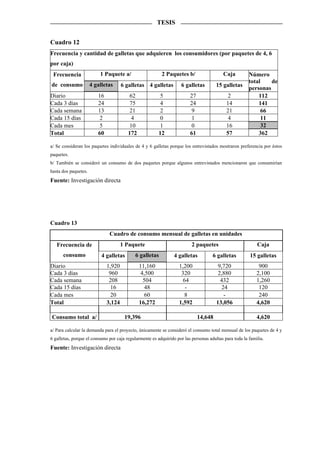 TESIS


Cuadro 12
Frecuencia y cantidad de galletas que adquieren los consumidores (por paquetes de 4, 6
por caja)
 Frecuencia               1 Paquete a/                    2 Paquetes b/                   Caja         Número
                                                                                                       total    de
de consumo            4 galletas      6 galletas 4 galletas         6 galletas        15 galletas
                                                                                                       personas
Diario                   16              62              5              27                  2              112
Cada 3 días              24              75              4              24                 14              141
Cada semana              13              21              2               9                 21               66
Cada 15 días              2               4              0               1                  4               11
Cada mes                  5              10              1               0                 16               32
Total                    60             172             12              61                 57              362

a/ Se consideran los paquetes individuales de 4 y 6 galletas porque los entrevistados mostraron preferencia por éstos
paquetes.
b/ También se consideró un consumo de dos paquetes porque algunos entrevistados mencionaron que consumirían
hasta dos paquetes.
Fuente: Investigación directa




Cuadro 13
                               Cuadro de consumo mensual de galletas en unidades
   Frecuencia de                      1 Paquete                          2 paquetes                        Caja
      consumo              4 galletas       6 galletas          4 galletas          6 galletas         15 galletas
Diario                        1,920           11,160               1,200               9,720                900
Cada 3 días                    960             4,500                320                2,880               2,100
Cada semana                    208              504                  64                 432                1,260
Cada 15 días                    16              48                    -                  24                 120
Cada mes                        20              60                   8                    -                 240
Total                         3,124           16,272               1,592              13,056               4,620

Consumo total a/                       19,396                                14,648                        4,620

a/ Para calcular la demanda para el proyecto, únicamente se consideró el consumo total mensual de los paquetes de 4 y
6 galletas, porque el consumo por caja regularmente es adquirido por las personas adultas para toda la familia.
Fuente: Investigación directa
 