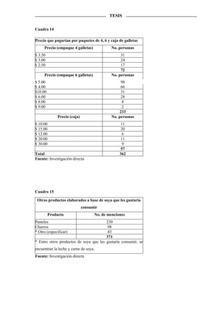 TESIS

Cuadro 14

Precio que pagarían por paquetes de 4, 6 y caja de galletas
     Precio (empaque 4 galletas)            No. personas
$ 3.50                                           31
$ 3.00                                           24
$ 2.50                                           17
                                                 72
     Precio (empaque 6 galletas)            No. personas
$ 5.00                                           98
$ 4.00                                           66
$10.00                                           31
$ 6.00                                           28
$ 8.00                                            8
$ 9.00                                            2
                                                233
              Precio (caja)                 No. personas
$ 10.00                                          11
$ 15.00                                          20
$ 12.00                                           6
$ 20.00                                          11
$ 30.00                                           9
                                                 57
Total                                            362
Fuente: Investigación directa




Cuadro 15

 Otros productos elaborados a base de soya que les gustaría
                              consumir
          Producto                  No. de menciones
Pasteles                                230
Churros                                  98
* Otro (especificar)                     43
                                        371
* Entre otros productos de soya que les gustaría consumir, se
encuentran la leche y carne de soya.
Fuente: Investigación directa
 