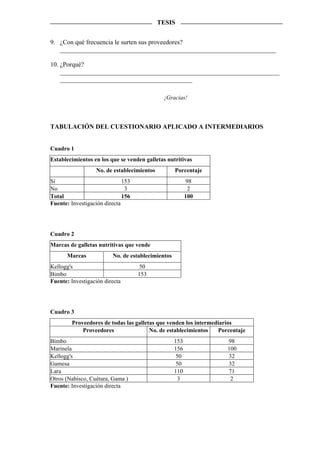 TESIS


9. ¿Con qué frecuencia le surten sus proveedores?
   ___________________________________________________________________

10. ¿Porqué?
    ____________________________________________________________________
    _________________________________________

                                             ¡Gracias!



TABULACIÓN DEL CUESTIONARIO APLICADO A INTERMEDIARIOS


Cuadro 1
Establecimientos en los que se venden galletas nutritivas
                  No. de establecimientos          Porcentaje
Sí                            153                         98
No                             3                           2
Total                         156                        100
Fuente: Investigación directa




Cuadro 2
Marcas de galletas nutritivas que vende
      Marcas             No. de establecimientos
Kellogg's                            50
Bimbo                               153
Fuente: Investigación directa




Cuadro 3
        Proveedores de todas las galletas que venden los intermediarios
            Proveedores                No. de establecimientos   Porcentaje
Bimbo                                              153              98
Marinela                                           156              100
Kellogg's                                           50              32
Gamesa                                              50              32
Lara                                               110              71
Otros (Nabisco, Cuétara, Gama )                      3               2
Fuente: Investigación directa
 