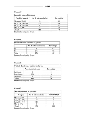 TESIS


Cuadro 4
Promedio mensual de ventas
 Cantidad (pesos)        No. de intermediarios              Porcentaje
Menos de $2,000                      20                         13
De $2,100 a $4,000                  120                        64
De $4,100 a $8,000                   0                          0
Mas de $8,000                        16                         23
Total                               156                        100
Fuente: Investigación directa



Cuadro 5
Incremento en el consumo de galletas
                    No. de establecimientos      Porcentaje
Sí                             0                      0
No                            156                    100
Total                         156                    100
Fuente: Investigación directa



Cuadro 6
Quién le distribuye a los intermediarios
               No. establecimientos            Porcentaje
Fabricante               0                         0
Distribuidor            156                       100
Mayorista                0                         0
Total                   156                       100
Fuente: Investigación directa



Cuadro 7
Margen promedio de ganancia

     Margen          No. de intermediarios       Porcentaje
Menos de 10%                    0                      0
Entre 10 y 20%                 30                     19
Entre 20 y 30 %               126                     81
Más de 30%                      0                      0
Total                         156                    100
Fuente: Investigación directa
 