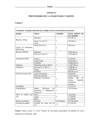 TESIS


                                          ANEXO 12
                  PROVEEDORES DE LA MAQUINARIA Y EQUIPO


Cuadro 1


 Cotización el equipo industrial que cumple con las características necesarias
 Equipo                   Marca                       Cantidad        Precio unitario con
                                                                      IVA incluido
                          Braunker                                    393 dlls us
 Báscula 30 Kg.                                       1
                          Poise S.A. de C.V.                          670 dlls us
                          20 kg
                          Duro, SA de CV.                             100 euros
 Carros de transporte,                                2
 Roll-Tainer
 Báscula 1000 Kg.      Braunker                                       1,902 dlls us
                       Poise S.A. de C.V.             1               3,252 dlls us

 Amasadora 80 Kg.         Azteca                                      57,500.00
                          Logar 60 kg                 1               8,862 dlls us
                          Picardinc                                   10,000 dlls us
 Galletera                Multidrop, Hornos Iberia    1               11,607 dlls us
 Espiguero                Overena S. A. de C.V.                       1,800.00 c/u
                          Logar                       8               3,496.00 c/u
                          Picardinc                                   680 dls us c/u
 Horno de convección      Logar 36 charolas                           26,692.00
                          Iberia 40 charolas                          19,927 dlls us
                          Picardinc 72 charolas                       44,000      dlls    us.
                                                      1
                                                                      incluye      trasporte,
                                                                      instalación          y
                                                                      asesoría.
 Ventilador                                           2               11,212.50
 Embolsadora          Ilapak,    Mexicana  de                         33,350 euros
                      Ingeniería y Maquinaria,        1
                      SA de CV
 Mesa de trabajo tipo Salva                                           15,635.00
 isla                 Logar                           2               11,795.00
                      Iberia                                          13,248.00
 Bolsas con fuelles   El Ancla                        8316 diarias    $ 57.00 millar
 Tarimas de madera    Forestal de Valle SA de                         $ 3,362.60
                                                      17
                      CV.


Fuente: López, Lucila A., Tesis “Diseño de una planta procesadora de galletas de soya”,
Ingeniería en Alimentos, 2005.
 