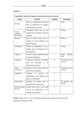 TESIS


Cuadro 2

  Capacidad y función del equipo necesario para efectuar el proceso

      Equipo                      Función                   Cantidad          Capacidad
                    Pesar los ingredientes necesarios 1                    30 kg
  Báscula
                    para la elaboración de galletas
                    antes de entrar a proceso
                 Transportar cada uno de los                    2          100 kg
  Carros      de
                 ingredientes ya pesados al área de
  transporte,
  Roll-Tainer    amasado
  Báscula           Pesar la materia prima que es               1          1000 kg
                    recibida en cada embarque que
                    llega a la planta
  Amasadora         Mezclar los ingredientes y seco y           1          100 kg
                    húmedo para la formación de la
                    pasta galletera
  Galletera         Formar y cortar las galletas según          1          10000     galletas/
                                                                           hora
                    el tamaño establecido
  Espiguero         Contener las charolas de galletas           8          36 charolas de 45
                                                                           x 65 cm
                    para    ser    horneadas      y   su
                    enfriamiento posterior
  Horno      de Realizar el proceso de cocción de               1          72 charolas de 45
  convección                                                               x 65 cm
                cada una de las galletas
  Ventilador        Acelerar      el    proceso       de        2
                    enfriamiento de las galletas para
                    poder ser embolsadas
  Embolsadora       Embolsar las galletas para su               1          30 paquetes por
                                                                           minuto
                    presentación en el mercado
  Mesa de trabajo Auxiliar para llevar a cabo cada              2
  tipo isla
                  una de las operaciones en la
                    elaboración de galletas


Fuente: López, Lucila A., Tesis “Diseño de una planta procesadora de galletas de soya”,
Ingeniería en Alimentos, 2005.
 