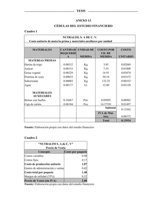 TESIS


                                           ANEXO 13
                         CÉDULAS DEL ESTUDIO FINANCIERO
Cuadro 1
                               NUTRALIM, S. A DE C. V.
    Costo unitario de materia prima y materiales auxiliares por unidad

      MATERIALES              CANTIDAD UNIDAD DE               COSTO POR        COSTO
                              REQUERID                           UD. DE
                                 A      MEDIDA                  MEDIDA         UNITARIO
   MATERIAS PRIMAS
Harina de trigo                  0.00532          Kg              3.85          0.02049
Azúcar                           0.00133          Kg              7.55          0.01008
Grasa vegetal                    0.00229          Kg             16.91          0.03874
Proteína de soya                 0.00033          Kg             50.10          0.01672
Saborizante                      0.00003          Kg             132.25         0.00353
Agua                             0.00177          Lt.            12.00          0.02128

      MATERIALES
       AUXILIARES
Bolsas con fuelles               0.16667          Pza.          0.05895         0.00982
Caja de cartón                   0.00104          Pza.          14.37391        0.01497
                                                                    Subtotal
                                                                                0.13562
                                                               IVA de Mat.
                                                                  Aux.          0.00372
                                                                  Total         0.13934

Fuente: Elaboración propia con datos del estudio financiero


Cuadro 2
            "NUTRALIM S. A de C. V"
                  Precio de Venta
             Concepto             Costo por paquete
Costos variables                                0.90
Costos fijos                                    0.17
Costo de producción unitario                    1.07
Gastos de administración y ventas               0.42
Costo total por paquete                         1.48
Margen de utilidad (35%)                        0.52
Precio de Venta (sin IVA)                       2.00
Fuente: Elaboración propia con datos del estudio financiero.
 