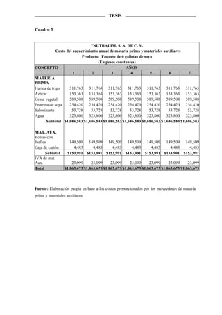 TESIS


Cuadro 3


                                "NUTRALIM, S. A. DE C. V.
             Costo del requerimiento anual de materia prima y materiales auxiliares
                            Producto: Paquete de 6 galletas de soya
                                    (En pesos constantes)
CONCEPTO                                            AÑOS
                       1         2          3         4           5         6         7
MATERIA
PRIMA
Harina de trigo      311,763 311,763 311,763 311,763 311,763 311,763 311,763
Azúcar               153,363 153,363 153,363 153,363 153,363 153,363 153,363
Grasa vegetal        589,508 589,508 589,508 589,508 589,508 589,508 589,508
Proteína de soya     254,420 254,420 254,420 254,420 254,420 254,420 254,420
Saborizante           53,728    53,728     53,728     53,728      53,728   53,728     53,728
Agua                323,800 323,800 323,800 323,800 323,800 323,800 323,800
       Subtotal $1,686,583 $1,686,583 $1,686,583 $1,686,583 $1,686,583 $1,686,583 $1,686,583

MAT. AUX.
Bolsas con
fuelles              149,509 149,509 149,509 149,509 149,509 149,509 149,509
Caja de cartón         4,483    4,483    4,483    4,483    4,483    4,483    4,483
       Subtotal     $153,991 $153,991 $153,991 $153,991 $153,991 $153,991 $153,991
IVA de mat.
Aux.                  23,099     23,099     23,099     23,099     23,099     23,099     23,099
Total             $1,863,673 $1,863,673 $1,863,673 $1,863,673 $1,863,673 $1,863,673 $1,863,673



Fuente: Elaboración propia en base a los costos proporcionados por los proveedores de materia
prima y materiales auxiliares.
 