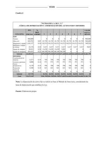 TESIS


    Cuadro 4




                              "NUTRALIM S. A. DE C. V."
          CÉDULA DE DEPRECIACIÓN Y AMORTIZACIÓN DEL ACTIVO FIJO Y DIFERIDO

                         INV.    %                                                                            VALOR
                                DEP/                                                                          SALVA-
   CONCEPTO            INICIAL AMORT          1          2        3        4        5        6        7       MENTO
FIJO
Terreno               960,000                  0       0       0       0       0       0       0              960,000
Obra civil            834,783       0.05 41,739 41,739 41,739 41,739 41,739 41,739 41,739                     542,609
Maquinaria y equipo 1,165,127       0.10 116,513 116,513 116,513 116,513 116,513 116,513 116,513              349,538
Mobiliario y equipo
de oficina             32,174       0.10 3,217 3,217 3,217 3,217                   3,217    3,217    3,217      9,652
Equipo de cómputo        38,912     0.30 11,674 11,674 11,674 3,891                    0        0        0          0
Equipo de transporte    424,435     0.25 106,109 106,109 106,109 106,109               0        0        0          0
     Subtotal          $3,455,431          $279,252 $279,252 $279,252 $271,469 $161,469 $161,469 $161,469 $1,861,799
DIFERIDO
Constitución de la
empresa                    5,217    0.14          745     745      745      745      745      745      745         0
Licencia y permisos        4,000    0.14          571     571      571      571      571      571      571         0
Gastos
preoperativos              4,170    0.14          596     596      596      596      596      596      596         0
Promoción                  4,348    0.14          621     621      621      621      621      621      621         0
Gastos de
instalación                     0   0.14           0         0        0        0        0        0        0        0
     Subtotal            $17,735             $2,534     $2,534   $2,534   $2,534   $2,534   $2,534   $2,534        $0
       Total           $3,473,165          $281,785 $281,785 $281,785 $274,003 $164,003 $164,003 $164,003 $1,861,799


    Nota: La depreciación de activo fijo se realizó en base al Método de línea recta, considerando las
    tasas de depreciación que establece la Ley.


    Fuente: Elaboración propia
 