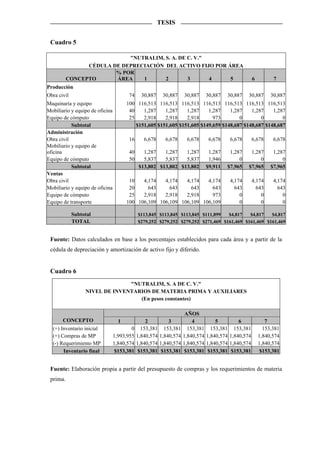 TESIS


 Cuadro 5

                            "NUTRALIM, S. A. DE C. V."
                CÉDULA DE DEPRECIACIÓN DEL ACTIVO FIJO POR ÁREA
                        % POR
          CONCEPTO      ÁREA    1      2        3      4    5                                    6         7
Producción
Obra civil                              74    30,887    30,887   30,887   30,887   30,887    30,887       30,887
Maquinaria y equipo                    100 116,513 116,513 116,513 116,513 116,513 116,513 116,513
Mobiliario y equipo de oficina          40    1,287    1,287    1,287    1,287    1,287    1,287    1,287
Equipo de cómputo                       25    2,918    2,918    2,918      973        0        0        0
           Subtotal                        $151,605 $151,605 $151,605 $149,659 $148,687 $148,687 $148,687
Administración
Obra civil                              16     6,678     6,678    6,678    6,678     6,678       6,678     6,678
Mobiliario y equipo de
oficina                                 40     1,287   1,287   1,287       1,287    1,287     1,287        1,287
Equipo de cómputo                       50     5,837   5,837   5,837       1,946        0         0            0
           Subtotal                          $13,802 $13,802 $13,802      $9,911   $7,965    $7,965       $7,965
Ventas
Obra civil                              10   4,174   4,174   4,174   4,174           4,174       4,174     4,174
Mobiliario y equipo de oficina          20     643     643     643     643             643         643       643
Equipo de cómputo                       25   2,918   2,918   2,918     973               0           0         0
Equipo de transporte                   100 106,109 106,109 106,109 106,109               0           0         0

             Subtotal                        $113,845 $113,845 $113,845 $111,899   $4,817   $4,817   $4,817
             TOTAL                           $279,252 $279,252 $279,252 $271,469 $161,469 $161,469 $161,469


 Fuente: Datos calculados en base a los porcentajes establecidos para cada área y a partir de la
 cédula de depreciación y amortización de activo fijo y diferido.


 Cuadro 6
                                "NUTRALIM, S. A DE C. V."
                  NIVEL DE INVENTARIOS DE MATERIA PRIMA Y AUXILIARES
                                   (En pesos constantes)

                                                                  AÑOS
       CONCEPTO                    1           2         3           4         5         6              7
  (+) Inventario inicial                 0 153,381 153,381         153,381 153,381 153,381             153,381
  (+) Compras de MP              1,993,955 1,840,574 1,840,574   1,840,574 1,840,574 1,840,574       1,840,574
  (-) Requerimiento MP           1,840,574 1,840,574 1,840,574   1,840,574 1,840,574 1,840,574       1,840,574
       Inventario final          $153,381 $153,381 $153,381      $153,381 $153,381 $153,381           $153,381


 Fuente: Elaboración propia a partir del presupuesto de compras y los requerimientos de materia
 prima.
 