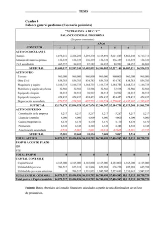 TESIS


         Cuadro 8
         Balance general proforma (Escenario pesimista)
                                               "NUTRALIM S. A DE C. V."
                                         BALANCE GENERAL PROFORMA
                                                    (En pesos constantes)
                                                                             AÑOS
           CONCEPTO                     1             2             3          4         5          6          7
ACTIVO CIRCULANTE
Bancos                                1,078,441     2,366,250 3,259,370 4,165,891 5,001,819 5,866,140        6,713,713
Almacen de materias primas             136,339       136,339      136,339    136,339    136,339    136,339    136,339
IVA acreditable                        465,357        84,652       87,182     84,652     88,982     84,652     86,869
            SUBTOTAL                 $1,680,137 $2,587,240 $3,482,892 $4,386,882 $5,227,140 $6,087,131 $6,936,921
ACTIVO FIJO
 Terreno                               960,000       960,000      960,000    960,000    960,000    960,000    960,000
 Obra Civil                            834,783       834,783      834,783    834,783    834,783    834,783    834,783
 Maquinaria y equipo                  1,164,735     1,164,735 1,164,735 1,164,735 1,164,735 1,164,735        1,164,735
 Mobiliario y equipo de oficina         32,566        32,566       32,566     32,566     32,566     32,566      32,566
 Equipo de cómputo                      38,912        38,912       38,912     38,912     38,912     38,912      38,912
 Equipo de transporte                  424,435       424,435      424,435    424,435    424,435    424,435    424,435
 Depreciación acumulada               -279,252      -558,503      -837,755 -1,109,224 -1,270,693 -1,432,162 -1,593,632
              SUBTOTAL               $3,176,179 $2,896,928 $2,617,676 $2,346,207 $2,184,738 $2,023,268 $1,861,799
ACTIVO DIFERIDO
  Constitución de la empresa                5,217         5,217      5,217     5,217      5,217      5,217         5,217
  Licencia y permiso                        4,000         4,000      4,000     4,000      4,000      4,000         4,000
  Gastos preoperativos                      4,170         4,170      4,170     4,170      4,170      4,170         4,170
  Promoción                                 4,348         4,348      4,348     4,348      4,348      4,348         4,348
  Amortización acumulada                 -2,534       -5,067        -7,601    -10,134   -12,668    -15,201     -17,735
            SUBTOTAL                    15,201        12,668       10,134      7,601      5,067      2,534            0
TOTAL ACTIVO                         $4,871,517 $5,496,836 $6,110,702 $6,740,690 $7,416,945 $8,112,933 $8,798,720
PASIVO A CORTO PLAZO
ISR
PTU
TOTAL PASIVO                                   0             0          0           0         0          0            0
CAPITAL CONTABLE
 Capital Social                       4,165,000     4,165,000 4,165,000 4,165,000 4,165,000 4,165,000        4,165,000
 Utilidad del ejercicio                706,517       625,318      613,866    629,988    676,256    695,988    685,788
 Utilidad de ejercicios anteriores             0     706,517 1,331,835 1,945,702 2,575,689 3,251,945         3,947,932
TOTAL CAPITAL CONTABLE               $4,871,517 $5,496,836 $6,110,702 $6,740,690 $7,416,945 $8,112,933 $8,798,720
Total pasivo + Capital contable      $4,871,517 $5,496,836 $6,110,702 $6,740,690 $7,416,945 $8,112,933 $8,798,720


         Fuente: Datos obtenidos del estudio financiero calculados a partir de una disminución de un lote
         de producción.
 