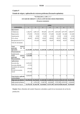TESIS


  Cuadro 9
  Estado de origen y aplicación de recursos proforma (Escenario optimista)
                                            "NUTRALIM S. A DE C. V."
                    ESTADO DE ORIGEN Y APLICACIÓN DE RECURSOS PROFORMA
                                                  (En pesos constantes)


                                                                         AÑOS
     CONCEPTO                  1             2               3             4             5            6          7
Operaciones
Utilidad neta                1,146,571     1,007,127        991,055      1,011,797     1,053,445 1,077,797     1,062,977
Depreciación                  279,252       279,252         279,252       271,469       161,469      161,469    161,469
Amortización                       2,534         2,534           2,534         2,534         2,534     2,534         2,534
IVA a favor                    -84,367       -89,922         -93,457       -89,922       -95,257     -89,922     -93,144
Recuperación de I.V.A.                      471,632          89,922        93,457        89,922       95,257     89,922
Valor de salvamento

Total            efectivo
generado         en la
operación                   $1,343,989 $1,670,622         $1,269,306 $1,289,334 $1,212,113 $1,247,134 $1,223,758
Financiamiento
Capital social               4,165,000
Total          efectivo      4,165,000              0               0             0             0         0             0
generado           por
financiamiento
Aplicaciones
Inversión fija              -3,455,431
Inversión diferida             -17,735
Inventarios de materias
primas                       -170,424
IVA de la inversión
inicial                      -387,265

                            -4,030,854              0               0             0             0         0             0
Total efectivo aplicado
en inversiones
Flujo neto de efectivo      $1,478,136 $1,670,622         $1,269,306 $1,289,334 $1,212,113 $1,247,134 $1,223,758
Saldo inicial en bancos               0    1,478,136       3,148,758     4,418,063     5,707,398 6,919,510     8,166,645
Saldo final en bancos       $1,478,136 $3,148,758         $4,418,063 $5,707,398 $6,919,510 $8,166,645 $9,390,403


  Fuente: Datos obtenidos del estudio financiero calculados a partir de un incremento de un lote de
  producción.
 