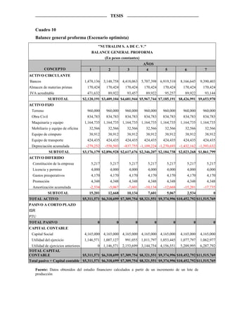 TESIS


      Cuadro 10
      Balance general proforma (Escenario optimista)
                                           "NUTRALIM S. A DE C. V."
                                       BALANCE GENERAL PROFORMA
                                            (En pesos constantes)
                                                                        AÑOS
           CONCEPTO                   1           2           3          4            5           6             7
ACTIVO CIRCULANTE
Bancos                             1,478,136   3,148,758   4,418,063   5,707,398   6,919,510   8,166,645      9,390,403
Almacen de materias primas          170,424     170,424     170,424     170,424     170,424      170,424       170,424
IVA acreditable                     471,632      89,922      93,457      89,922      95,257       89,922        93,144
             SUBTOTAL             $2,120,191 $3,409,104 $4,681,944 $5,967,744 $7,185,191 $8,426,991 $9,653,970
ACTIVO FIJO
 Terreno                            960,000     960,000     960,000     960,000     960,000      960,000       960,000
 Obra Civil                         834,783     834,783     834,783     834,783     834,783      834,783       834,783
 Maquinaria y equipo               1,164,735   1,164,735   1,164,735   1,164,735   1,164,735   1,164,735      1,164,735
 Mobiliario y equipo de oficina       32,566     32,566      32,566      32,566      32,566       32,566        32,566
 Equipo de cómputo                    38,912     38,912      38,912      38,912      38,912       38,912        38,912
 Equipo de transporte               424,435     424,435     424,435     424,435     424,435      424,435       424,435
 Depreciación acumulada             -279,252   -558,503    -837,755 -1,109,224 -1,270,693      -1,432,162 -1,593,632
              SUBTOTAL            $3,176,179 $2,896,928 $2,617,676 $2,346,207 $2,184,738 $2,023,268 $1,861,799
ACTIVO DIFERIDO
  Constitución de la empresa           5,217      5,217       5,217       5,217       5,217           5,217         5,217
  Licencia y permiso                   4,000      4,000       4,000       4,000       4,000           4,000         4,000
  Gastos preoperativos                 4,170      4,170       4,170       4,170       4,170           4,170         4,170
  Promoción                            4,348      4,348       4,348       4,348       4,348           4,348         4,348
  Amortización acumulada              -2,534      -5,067      -7,601     -10,134     -12,668     -15,201        -17,735
             SUBTOTAL                 15,201     12,668      10,134        7,601      5,067           2,534            0
TOTAL ACTIVO                      $5,311,571 $6,318,699 $7,309,754 $8,321,551 $9,374,996 $10,452,792 $11,515,769
PASIVO A CORTO PLAZO
ISR
PTU
TOTAL PASIVO                               0          0           0            0          0              0             0
CAPITAL CONTABLE
 Capital Social                    4,165,000   4,165,000   4,165,000   4,165,000   4,165,000   4,165,000      4,165,000
 Utilidad del ejercicio            1,146,571   1,007,127    991,055    1,011,797   1,053,445   1,077,797      1,062,977
 Utilidad de ejercicios anteriores          0 1,146,571 2,153,699 3,144,754 4,156,551 5,209,995 6,287,792
TOTAL CAPITAL
CONTABLE                           $5,311,571 $6,318,699 $7,309,754 $8,321,551 $9,374,996 $10,452,792 $11,515,769
Total pasivo + Capital contable $5,311,571 $6,318,699 $7,309,754 $8,321,551 $9,374,996 $10,452,792 $11,515,769

      Fuente: Datos obtenidos del estudio financiero calculados a partir de un incremento de un lote de
      producción
 