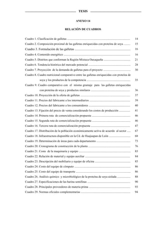 TESIS


                                                          ANEXO 14

                                             RELACIÓN DE CUADROS


Cuadro 1. Clasificación de galletas .....................................................................................   14
Cuadro 2. Composición proximal de las galletas enriquecidas con proteína de soya .........                                  15
Cuadro 3. Formulación de las galletas .....................................................................                 16
Cuadro 4. Contenido energético ..........................................................................................   16
Cuadro 5. Distritos que conforman la Región Mixteca Oaxaqueña ....................................                          21
Cuadro 6. Tendencia histórica del mercado potencial .........................................................               28
Cuadro 7. Proyección de la demanda de galletas para el proyecto .....................................                       30
Cuadro 8. Cuadro nutricional comparativo entre las galletas enriquecidas con proteína de
                soya y los productos de la competencia ...........................................................          35
Cuadro 9. Cuadro comparativo con el mismo gramaje para las galletas enriquecidas
                con proteína de soya y productos similares .....................................................            36
Cuadro 10. Proyección de la oferta de galletas ...................................................................          37
Cuadro 11. Precios del fabricante a los intermediarios .......................................................              39
Cuadro 12. Precios del fabricante a los consumidores ........................................................               40
Cuadro 13. Fijación del precio de venta considerando los costos de producción ...............                               41
Cuadro 14. Primera ruta de comercialización propuesta ....................................................                  46
Cuadro 15. Segunda ruta de comercialización propuesta ....................................................                  46
Cuadro 16. Tercera ruta de comercialización propuesta .....................................................                 47
Cuadro 17. Distribución de la población económicamente activa de acuerdo al sector .....                                    67
Cuadro 18. Infraestructura disponible en la Cd. de Huajuapan de León .............................                          68
Cuadro 19. Determinación de áreas para cada departamento ..............................................                     73
Cuadro 20. Cronograma de construcción de la planta .........................................................                76
Cuadro 21. Costo de la maquinaria y equipo ......................................................................           83
Cuadro 22. Relación de material y equipo auxiliar .............................................................             84
Cuadro 23. Descripción del mobiliario y equipo de oficina ................................................                  85
Cuadro 24. Costo del equipo de cómputo ............................................................................         86
Cuadro 25. Costo del equipo de transporte ..........................................................................        86
Cuadro 26. Análisis químico y microbiológico de la proteína de soya aislada ..................                              88
Cuadro 27. Especificaciones de las harina semifinas ..........................................................              90
Cuadro 28. Principales proveedores de materia prima ........................................................                93
Cuadro 29. Normas oficiales complementarias ...................................................................             94
 