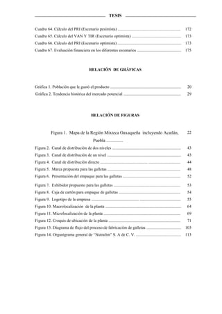 TESIS

Cuadro 64. Cálculo del PRI (Escenario pesimista) .............................................................             172
Cuadro 65. Cálculo del VAN Y TIR (Escenario optimista) ................................................                    173
Cuadro 66. Cálculo del PRI (Escenario optimista) .............................................................. 173
Cuadro 67. Evaluación financiera en los diferentes escenarios ........................................... 175



                                            RELACIÓN DE GRÁFICAS



Gráfica 1. Población que le gustó el producto .....................................................................         20
Gráfica 2. Tendencia histórica del mercado potencial ........................................................               29




                                              RELACIÓN DE FIGURAS



             Figura 1. Mapa de la Región Mixteca Oaxaqueña incluyendo Acatlán,                                             22
                                               Puebla ...............
Figura 2. Canal de distribución de dos niveles ...................................................................         43
Figura 3. Canal de distribución de un nivel ........................................................................        43
Figura 4. Canal de distribución directo .............................................. ...............................     44
Figura 5. Marca propuesta para las galletas .......................................................................        48
Figura 6. Presentación del empaque para las galletas ........................................................               52

Figura 7. Exhibidor propuesto para las galletas .................................................................           53
Figura 8. Caja de cartón para empaque de galletas ............................................................             54
Figura 9. Logotipo de la empresa .............................................. ........................................    55
Figura 10. Macrolocalización de la planta ..........................................................................        64
Figura 11. Microlocalización de la planta ...........................................................................       69
Figura 12. Croquis de ubicación de la planta ......................................................................         71
Figura 13. Diagrama de flujo del proceso de fabricación de galletas .................................. 103
Figura 14. Organigrama general de “Nutralim” S. A de C. V. ............................................ 113
 