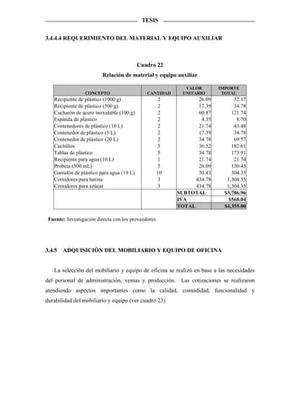 TESIS


3.4.4.4 REQUERIMIENTO DEL MATERIAL Y EQUIPO AUXILIAR



                                           Cuadro 22
                         Relación de material y equipo auxiliar

                                                            VALOR       IMPORTE
                  CONCEPTO                    CANTIDAD     UNITARIO      TOTAL
   Recipiente de plástico (1000 g)                 2            26.09         52.17
   Recipiente de plástico (500 g)                  2            17.39         34.78
   Cucharón de acero inoxidable (100 g)            2            60.87        121.74
   Espátula de plástico                            2             4.35          8.70
   Contenedores de plástico (10 L)                 2            21.74         43.48
   Contenedor de plástico (5 L)                    2            17.39         34.78
   Contenedor de plástico (20 L)                   2            34.78         69.57
   Cuchillos                                       5            36.52        182.61
   Tablas de plástico                              5            34.78        173.91
   Recipiente para agua (10 L)                     1            21.74         21.74
   Probeta (500 mL)                                5            26.09        130.43
   Garrafón de plástico para agua (19 L)          10            30.43        304.35
   Cernidores para harina                          3           434.78      1,304.35
   Cernidores para azúcar                          3           434.78      1,304.35
                                                         SUBTOTAL         $3,786.96
                                                         IVA                $568.04
                                                         TOTAL            $4,355.00

 Fuente: Investigación directa con los proveedores.




3.4.5   ADQUISICIÓN DEL MOBILIARIO Y EQUIPO DE OFICINA


   La selección del mobiliario y equipo de oficina se realizó en base a las necesidades
del personal de administración, ventas y producción. Las cotizaciones se realizaron
atendiendo aspectos importantes como la calidad, comodidad, funcionalidad y
durabilidad del mobiliario y equipo (ver cuadro 23).
 
