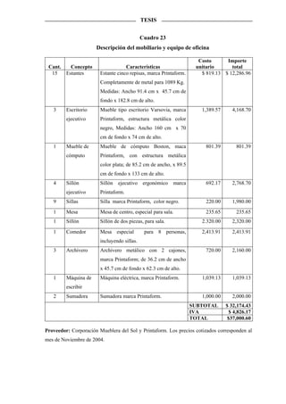 TESIS


                                             Cuadro 23
                      Descripción del mobiliario y equipo de oficina

                                                                     Costo      Importe
 Cant.     Concepto                 Características                 unitario      total
  15     Estantes       Estante cinco repisas, marca Printaform.      $ 819.13 $ 12,286.96
                        Completamente de metal para 1089 Kg.
                        Medidas: Ancho 91.4 cm x 45.7 cm de
                        fondo x 182.8 cm de alto.
   3     Escritorio     Mueble tipo escritorio Varsovia, marca        1,389.57      4,168.70
         ejecutivo      Printaform, estructura metálica color
                        negro, Medidas: Ancho 160 cm x 70
                        cm de fondo x 74 cm de alto.
   1     Mueble de      Mueble de cómputo Boston, maca                  801.39        801.39
         cómputo        Printaform, con estructura metálica
                        color plata; de 85.2 cm de ancho, x 89.5
                        cm de fondo x 133 cm de alto.
   4     Sillón         Sillón ejecutivo ergonómico marca               692.17      2,768.70
         ejecutivo      Printaform.
   9     Sillas         Silla marca Printaform, color negro.            220.00      1,980.00
   1     Mesa           Mesa de centro, especial para sala.             235.65        235.65
   1     Sillón         Sillón de dos piezas, para sala.              2.320.00      2,320.00

   1     Comedor        Mesa especial         para 8 personas,        2,413.91      2,413.91
                        incluyendo sillas.
   3     Archivero      Archivero metálico con 2 cajones,               720.00      2,160.00
                        marca Printaform; de 36.2 cm de ancho
                        x 45.7 cm de fondo x 62.3 cm de alto.
   1     Máquina de     Máquina eléctrica, marca Printaform.          1,039.13      1,039.13
         escribir
   2     Sumadora       Sumadora marca Printaform.                    1,000.00      2,000.00
                                                                   SUBTOTAL      $ 32,174.43
                                                                   IVA             $ 4,826.17
                                                                   TOTAL          $37,000.60

Proveedor: Corporación Mueblera del Sol y Printaform. Los precios cotizados corresponden al
mes de Noviembre de 2004.
 