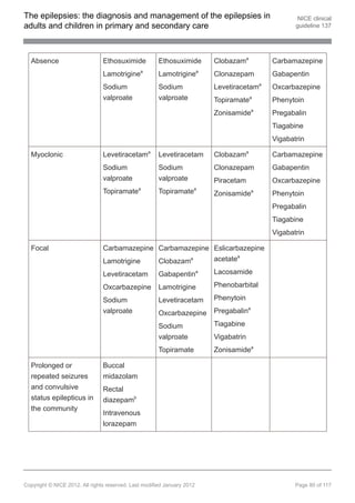 The epilepsies: the diagnosis and management of the epilepsies in                                 NICE clinical
adults and children in primary and secondary care                                                guideline 137




  Absence                       Ethosuximide           Ethosuximide      Clobazama        Carbamazepine
                                Lamotriginea           Lamotriginea      Clonazepam       Gabapentin
                                Sodium                 Sodium            Levetiracetama   Oxcarbazepine
                                valproate              valproate         Topiramatea      Phenytoin
                                                                         Zonisamidea      Pregabalin
                                                                                          Tiagabine
                                                                                          Vigabatrin

  Myoclonic                     Levetiracetama         Levetiracetam     Clobazama        Carbamazepine
                                Sodium                 Sodium            Clonazepam       Gabapentin
                                valproate              valproate         Piracetam        Oxcarbazepine
                                              a                      a
                                Topiramate             Topiramate        Zonisamidea      Phenytoin
                                                                                          Pregabalin
                                                                                          Tiagabine
                                                                                          Vigabatrin

  Focal                         Carbamazepine Carbamazepine Eslicarbazepine
                                Lamotrigine   Clobazama     acetatea

                                Levetiracetam          Gabapentina       Lacosamide

                                Oxcarbazepine          Lamotrigine       Phenobarbital

                                Sodium                 Levetiracetam     Phenytoin
                                valproate              Oxcarbazepine     Pregabalina

                                                       Sodium            Tiagabine
                                                       valproate         Vigabatrin
                                                       Topiramate        Zonisamidea

  Prolonged or                  Buccal
  repeated seizures             midazolam
  and convulsive                Rectal
  status epilepticus in         diazepamb
  the community
                                Intravenous
                                lorazepam




Copyright © NICE 2012. All rights reserved. Last modified January 2012                           Page 80 of 117
 