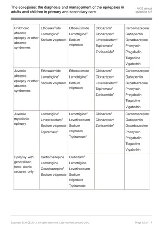 The epilepsies: the diagnosis and management of the epilepsies in                                NICE clinical
adults and children in primary and secondary care                                               guideline 137




  Childhood         Ethosuximide                   Ethosuximide          Clobazama        Carbamazepine
  absence           Lamotriginea                   Lamotriginea          Clonazepam       Gabapentin
  epilepsy or other
                    Sodium valproate               Sodium                Levetiracetama   Oxcarbazepine
  absence
                                                   valproate             Topiramatea      Phenytoin
  syndromes
                                                                         Zonisamidea      Pregabalin
                                                                                          Tiagabine
                                                                                          Vigabatrin

  Juvenile          Ethosuximide                   Ethosuximide          Clobazama        Carbamazepine
  absence           Lamotriginea                   Lamotriginea          Clonazepam       Gabapentin
  epilepsy or other
                    Sodium valproate               Sodium                Levetiracetama   Oxcarbazepine
  absence
                                                   valproate             Topiramatea      Phenytoin
  syndromes
                                                                         Zonisamidea      Pregabalin
                                                                                          Tiagabine
                                                                                          Vigabatrin

  Juvenile                Lamotriginea             Lamotriginea          Clobazama        Carbamazepine
  myoclonic               Levetiracetama           Levetiracetam         Clonazepam       Gabapentin
  epilepsy
                          Sodium valproate Sodium                        Zonisamidea      Oxcarbazepine
                          Topiramatea      valproate                                      Phenytoin
                                                                  a
                                                   Topiramate                             Pregabalin
                                                                                          Tiagabine
                                                                                          Vigabatrin

  Epilepsy with           Carbamazepine            Clobazama
  generalised             Lamotrigine              Lamotrigine
  tonic–clonic
                          Oxcarbazepinea           Levetiracetam
  seizures only
                          Sodium valproate Sodium
                                           valproate
                                                   Topiramate




Copyright © NICE 2012. All rights reserved. Last modified January 2012                          Page 82 of 117
 