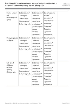 The epilepsies: the diagnosis and management of the epilepsies in                         NICE clinical
adults and children in primary and secondary care                                        guideline 137




  Benign epilepsy         Carbamazepinea           Carbamazepinea Eslicarbazepine
  with                    Lamotriginea             Clobazama      acetatea
  centrotemporal                                                         Lacosamidea
                          Levetiracetama           Gabapentina
  spikes
                          Oxcarbazepinea           Lamotriginea          Phenobarbital

                          Sodium valproate Levetiracetama                Phenytoin

                                                   Oxcarbazepinea        Pregabalina

                                                   Sodium                Tiagabinea
                                                   valproate             Vigabatrina
                                                   Topiramatea           Zonisamidea

  Panayiotopoulos Carbamazepinea                   Carbamazepinea Eslicarbazepine
  syndrome        Lamotriginea                     Clobazama      acetatea

                          Levetiracetama           Gabapentina           Lacosamidea

                          Oxcarbazepinea           Lamotriginea          Phenobarbital

                          Sodium valproate Levetiracetama                Phenytoin

                                                   Oxcarbazepinea        Pregabalina

                                                   Sodium                Tiagabinea
                                                   valproate             Vigabatrina
                                                   Topiramatea           Zonisamidea

  Late-onset              Carbamazepinea           Carbamazepinea Eslicarbazepine
  childhood               Lamotriginea             Clobazama      acetatea
  occipital                                                              Lacosamidea
                          Levetiracetama           Gabapentina
  epilepsy
                          Oxcarbazepinea           Lamotriginea          Phenobarbital
  (Gastaut type)
                          Sodium valproate Levetiracetama                Phenytoin

                                                   Oxcarbazepinea        Pregabalina

                                                   Sodium                Tiagabinea
                                                   valproate             Vigabatrina
                                                   Topiramatea           Zonisamidea




Copyright © NICE 2012. All rights reserved. Last modified January 2012                   Page 84 of 117
 