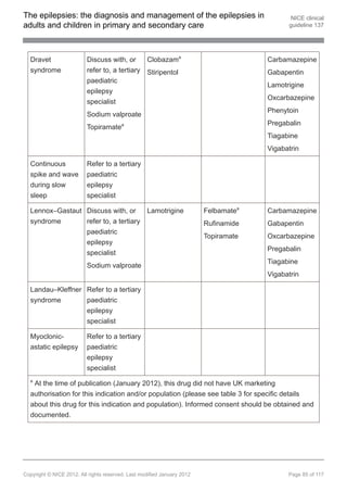 The epilepsies: the diagnosis and management of the epilepsies in                            NICE clinical
adults and children in primary and secondary care                                           guideline 137




  Dravet                  Discuss with, or         Clobazama                          Carbamazepine
  syndrome                refer to, a tertiary     Stiripentol                        Gabapentin
                          paediatric
                                                                                      Lamotrigine
                          epilepsy
                                                                                      Oxcarbazepine
                          specialist
                                                                                      Phenytoin
                          Sodium valproate
                                                                                      Pregabalin
                          Topiramatea
                                                                                      Tiagabine
                                                                                      Vigabatrin

  Continuous              Refer to a tertiary
  spike and wave          paediatric
  during slow             epilepsy
  sleep                   specialist

  Lennox–Gastaut Discuss with, or                  Lamotrigine           Felbamatea   Carbamazepine
  syndrome       refer to, a tertiary                                    Rufinamide   Gabapentin
                 paediatric
                                                                         Topiramate   Oxcarbazepine
                 epilepsy
                                                                                      Pregabalin
                 specialist
                                                                                      Tiagabine
                          Sodium valproate
                                                                                      Vigabatrin

  Landau–Kleffner Refer to a tertiary
  syndrome        paediatric
                  epilepsy
                  specialist

  Myoclonic-              Refer to a tertiary
  astatic epilepsy        paediatric
                          epilepsy
                          specialist
  a
   At the time of publication (January 2012), this drug did not have UK marketing
  authorisation for this indication and/or population (please see table 3 for specific details
  about this drug for this indication and population). Informed consent should be obtained and
  documented.




Copyright © NICE 2012. All rights reserved. Last modified January 2012                      Page 85 of 117
 