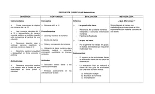 PROPUESTA CURRICULAR Matemáticas.
OBJETIVOS CONTENIDOS EVALUACIÓN METODOLOGÍA
Instrumentales:
 Contar colecciones de objetos
con números del 0 al 10
 Leer números naturales del 0
al 10 y representarlos de manera
concreta, pictórica y simbólica cuando
este corresponda al cardinal de una
colección
 Reconocer, describir, crear y
continuar patrones repetitivos y
patrones numéricos hasta el 10
 Describir y registrar la igualdad
y desigualdad en forma concreta y
pictórica
Actitudinales:
 Demostrar una actitud positiva
y de respeto ante el trabajo ya sea
desarrollado en forma grupal o
individual
Conceptos
 Números del 0 al 10
Procedimientos
 Lectura y escritura de números
 Conteo de objetos.
 Orden y comparación de números.
 Utilización de datos numéricos para
interpretar, registrar y comunicar
información cuantitativa en diversos
contextos
Actitudes
 Demuestra interés frente a los
nuevos aprendizajes
 Participa positivamente en las
actividades de la clase
Criterios
 Lo que el niño hace:
- Reconoce, lee y ordena números
- Interpreta y comunica información
numérica
- Fácilmente frustradle
 Lo que no hace:
- Por lo general no trabaja en grupo,
ni realiza actividades que requieran
motricidad fina
Instrumentos:
- El registro de las actividades diarias
se evaluará a través de una pauta de
observación
- La evaluación final se realizará a
través de una guía de actividades
con una serie de ítems mixtos:
a) Selección múltiple
b) Escritura de números
c) Completación
¿Qué diferencias?
Se privilegiará el trabajo con
metodologías activas donde el niño
experimente con material concreto de
uso diario
 