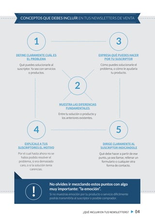 ¿QUÉ INCLUIR EN TUS NEWSLETTERS? 04
CONCEPTOS QUE DEBES INCLUÍR EN TUS NEWSLETTERS DE VENTA
Qué debe hacer a partir de ese
punto, ya sea llamar, rellenar un
formulario o cualquier otra
forma de contacto.
Si no muestras emoción por tu producto o servicio difícilmente
podrás transmitirla al suscriptor o posible comprador.
DIRIGE CLARAMENTE AL
SUSCRIPTOR INDICÁNDOLE
Entre tu solución o producto y
los anteriores existentes.
MUESTRA LAS DIFERENCIAS
FUNDAMENTALES
Por el cual hasta ahora no se
había podido resolver el
problema, si era demasiado
caro, o si la solución tenía
carencias.
EXPLÍCALE A TUS
SUSCRIPTORES EL MOTIVO
4
2
5
Qué puedes solucionarle al
suscriptor. Ya sea con servicios
o productos.
DEFINE CLARAMENTE CUÁL ES
EL PROBLEMA
1
Cómo puedes solucionarle el
problema, o cómo le ayudaría
tu producto.
EXPRESA QUÉ PUEDES HACER
POR TU SUSCRIPTOR
3
!
No olvides ir mezclando estos puntos con algo
muy importante: “la emoción“.
 