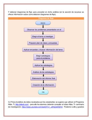 Y elaborar diagramas de flujo para proceder en dicho análisis (en la sección de recursos se
ofrece información sobre cómo elaborar diagramas de flujo).
Diagrama de flujo
3.2 Para el análisis de datos recabados por los estudiantes se sugiere que utilicen el Programa
Atlas. Ti, http://atlasti.com/ para ello los alumnos deberán consultar el video Atlas. Ti- seminario
de investigación. https://www.youtube.com/watch?v=_u4HqUeSQHU Posterior a ello y guiados
INICIO
Observar los problemas presentados en el
aula
Elegir el tema a investigar
Preparar plan de clase y encuestas
Aplicar encuestas y buscar información del tema
Elegir estrategias
para el problema
Aplicar las estrategias
Análisis de las estrategias
Creación de la información
Elaboración del informe final
FIN
 