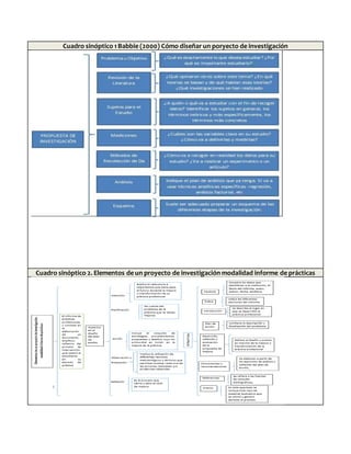 Cuadro sinóptico 1 Babbie (2000) Cómo diseñar un poryecto de investigación
Cuadro sinóptico 2. Elementos de un proyecto de investigación modalidad informe de prácticas
 