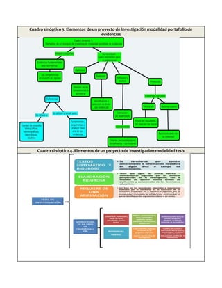 Cuadro sinóptico 3. Elementos de un proyecto de investigación modalidad portafolio de
evidencias
Cuadro sinóptico 4. Elementos de un proyecto de investigación modalidad tesis
 