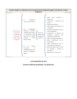Cuadro sinóptico 5. Elementos de un proyecto de investigación según Juan Alvarez y Gayou
Jurgenson
23 de septiembre de 2016
Examen Unidad de aprendizaje 1. En plataforma
 
