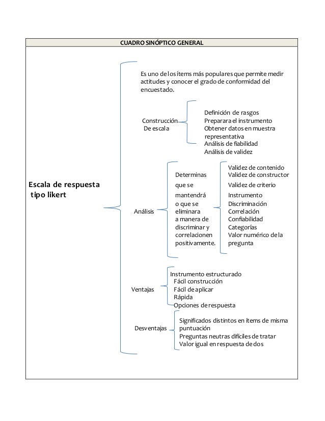 Resultado de imagen para CUADRO SINÃ“PTICO DE LOS TIPOS DE PREGUNTAS O ÃTEMS QUE PUEDEN INCLUIRSE EN UN CUESTIONARIO?