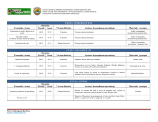 ESCUELA NORMAL SUPERIOR INCORPORADA “ANDRÉS QUINTANA ROO”
CURSO-TALLER: FORTALECIMIENTO Y ACTUALIZACIÓN DE LA LABOR DOCENTE.
ASIGNATURA: ESTRATEGIAS Y RECURSOS DIDÁCTICOS
ETAPA: INTRODUCCIÓN
Contenido o temas
Duración
Técnica didáctica Acciones de enseñanza-aprendizaje Materiales y equiposParcial Acum
Presentación del tema y objetivo de la
sesión.
00:06 02:35 Expositiva Proyectar material antológico.
Cañón, computadora,
presentación y apuntador láser.
Encuadre temático
(Evidencia del curso: Fichas de trabajo)
00:35 03:10 Expositiva Proyectar material antológico.
Cañón, computadora,
presentación y apuntador láser.
Introducción al tema 00:25 03:35 Diálogo-Discusión Proyectar material antológico.
Cañón, computadora,
presentación y apuntador láser.
ETAPA: DESARROLLO
Contenido o temas
Duración
Técnica didáctica Acciones de enseñanza-aprendizaje Materiales y equiposParcial Acum
Formación de equipos 00:45 04:20 Expositiva Dinámica: Bestia, pájaro, pez o mundo. Tarjetas, sillas.
I. Estrategias didácticas 00:50 05:10 Expositiva
Rompecabezas con los títulos: Estrategia didáctica, Métodos didácticos,
Técnicas de enseñanza, Procedimientos didácticos.
Rompecabezas de letras.
Lectura de exploración 00:40 05:50 Expositiva
Cada equipo después de formar su rompecabezas explorará el material
antológico para un acercamiento previo a su posterior creación.
Material antológico
ETAPA: CIERRE
Contenido o temas
Duración
Técnica didáctica Acciones de enseñanza-aprendizaje Materiales y equiposParcial Acum
Resumen y evaluación del aprendizaje 00:10 06:00 Diálogo-Discusión
Realizar un resumen del tema a través de preguntas para verificar su
comprensión, mencionar avances logrados y lo que falta por cubrir.
Ninguno
Próxima sesión
Requisitos: Marcadores, tijeras, pegamento, revistas, periódico, foami, fieltro,
pellón, o cualquier otro material que pueda ser reciclado.
Mtro. Freddy Agustín Ruz Mena
freddy_ruz@hotmail.com
 