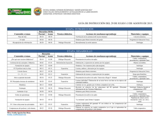 ESCUELA NORMAL SUPERIOR INCORPORADA “ANDRÉS QUINTANA ROO”
CURSO-TALLER: FORTALECIMIENTO Y ACTUALIZACIÓN DE LA LABOR DOCENTE.
ASIGNATURA: ESTRATEGIAS Y RECURSOS DIDÁCTICOS
GUÍA DE INSTRUCCIÓN DEL 29 DE JULIO/1-3 DE AGOSTO DE 2015.
ETAPA: INTRODUCCIÓN
Contenido o temas
Duración (M/H)
Técnica didáctica Acciones de enseñanza-aprendizaje Materiales y equiposParcial Acum
Pase de lista 00:10 00:10 Verificación de la asistencia del recurso humano. Lista de asistencia.
El nudo 00:20 00:30 Dinámica para liberar tensiones del grupo. Programa de Educación Física.
Recuperación de información 00:20 00:50 Diálogo-Discusión Retroalimentar la sesión anterior. Antología.
ETAPA: DESARROLLO
Contenido o temas
Duración
Técnica didáctica Acciones de enseñanza-aprendizaje Materiales y equiposParcial Acum
¿Por qué usar recursos didácticos? 00:10 01:00 Diálogo-Discusión Presentación de archivo de audio.
Cañón, computadora,
presentación y apuntador láser.
Construcción de conceptos: Didáctica 00:45 01:45 Demostración-Ejecución Elaboración y exposición de carteles por los equipos. Objetos reciclables.
Formación de equipos 00:15 02:00 Dinámica: Una respuesta para cada pregunta. Antología.
II. El profesor ante la clase 00:15 02:15 Expositiva Lectura, análisis y discusión por los equipos. Antología.
Círculo fuerza 00:15 02:30 Dinámica para liberar tensiones. Programa de Educación Física.
2.1., 2.2., 2.3. 00:45 03:15 Expositiva Elaboración de recurso y exposición por los equipos. Hojas para Rotafolio.
Sólo se aprende haciendo 00:10 03:25 Diálogo-Discusión Presentación de archivo de audio. Entrevista a Roger F. Schank.
Cañón, computadora,
presentación y apuntador láser.
III. Principales técnicas de enseñanza 00:20 03:45 Expositiva
Lectura individual. Elaboración de un texto breve con base en los tópicos del
contenido temático.
Antología.
Dinámica 00:15 04:00 Caminar sin ver, guiados por el último compañero de la fila. Antifaces.
Estrategia 00:30 04:30 Diálogo-Discusión
Revisión en colectivo de las redacciones del III apartado. (Presentar
información de las Técnicas Didácticas).
Antología: Didáctica basada en
competencias y PPP
Guiñando el ojo 00:20 04:50 Dinámica para liberar tensiones. Antología.
Estilos de aprendizaje 00:10 05:00 Diálogo-Discusión Presentación de archivo de audio.
Cañón, computadora,
presentación y apuntador láser.
Formación de equipos 00:10 05:10 “La tormenta” para formar 4 equipos.
Papeletas de colores con la
inscripción: norte, sur, este y
oeste
IV. Cómo seleccionar las actividades 00:15 05:25 Expositiva
Lectura exploratoria del apartado IV con énfasis en las competencias del
profesor y del alumno.
Antología.
Competencias del profesor y del alumno 00:25 05:50 Diálogo-Discusión
Elaborar en colectivo un cuadro comparativo en el que se representen las
competencias del profesor y del alumno.
Tabla comparativa.
Mtro. Freddy Agustín Ruz Mena
freddy_ruz@hotmail.com
 